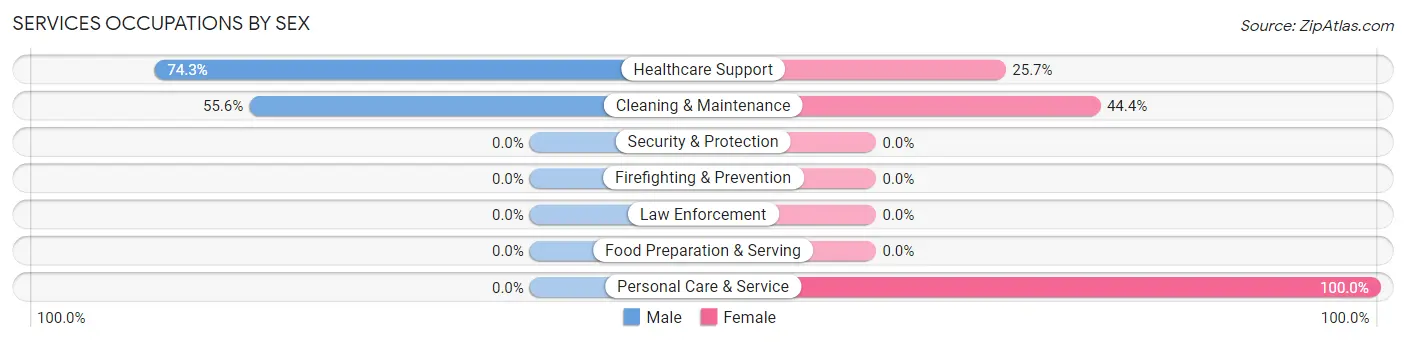 Services Occupations by Sex in Bidwell
