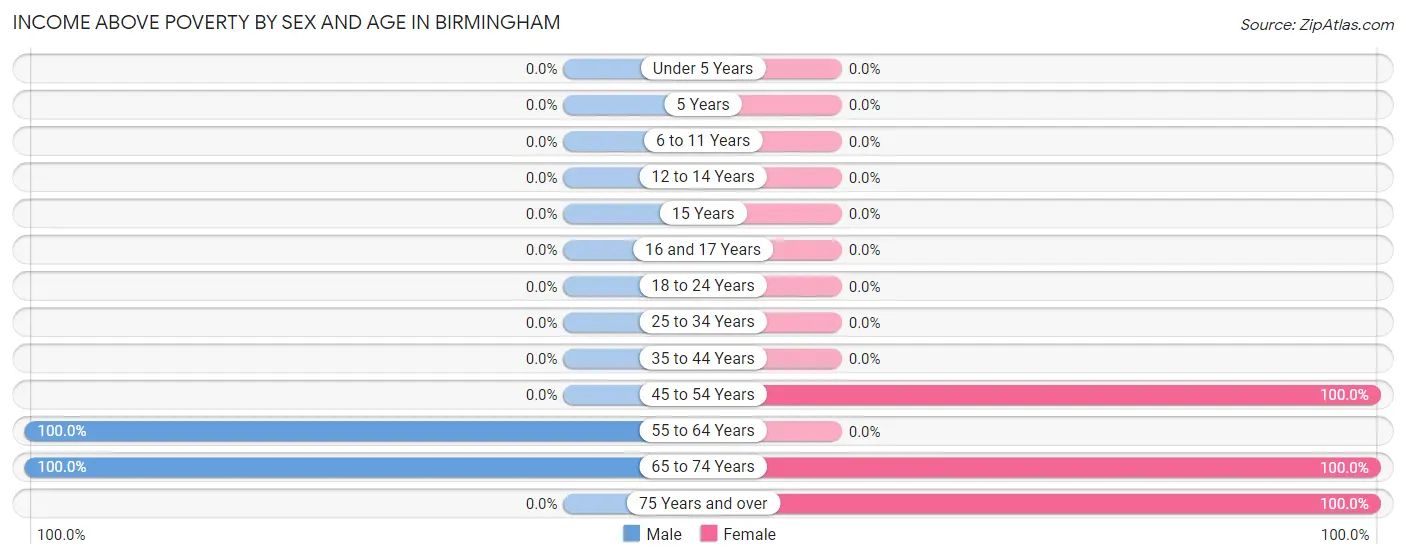 Income Above Poverty by Sex and Age in Birmingham