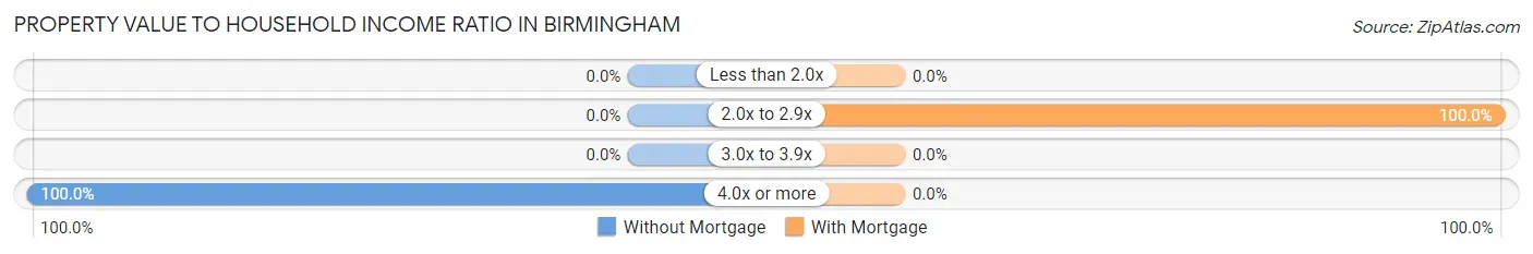 Property Value to Household Income Ratio in Birmingham