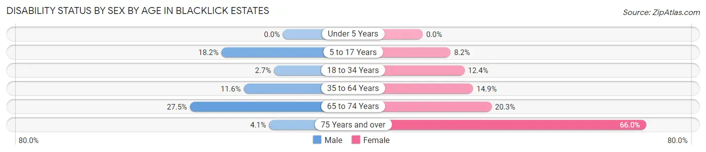 Disability Status by Sex by Age in Blacklick Estates
