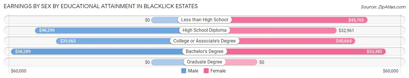 Earnings by Sex by Educational Attainment in Blacklick Estates
