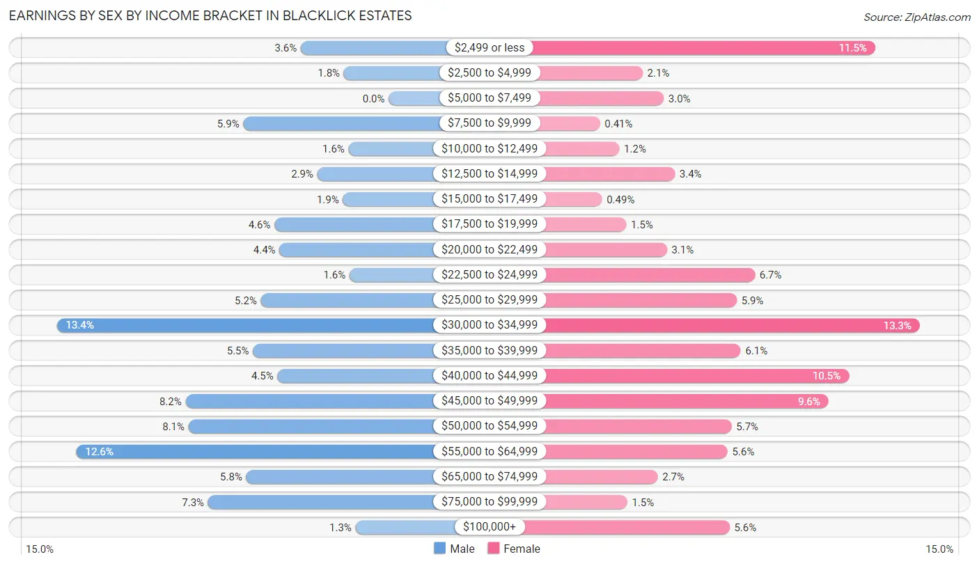 Earnings by Sex by Income Bracket in Blacklick Estates