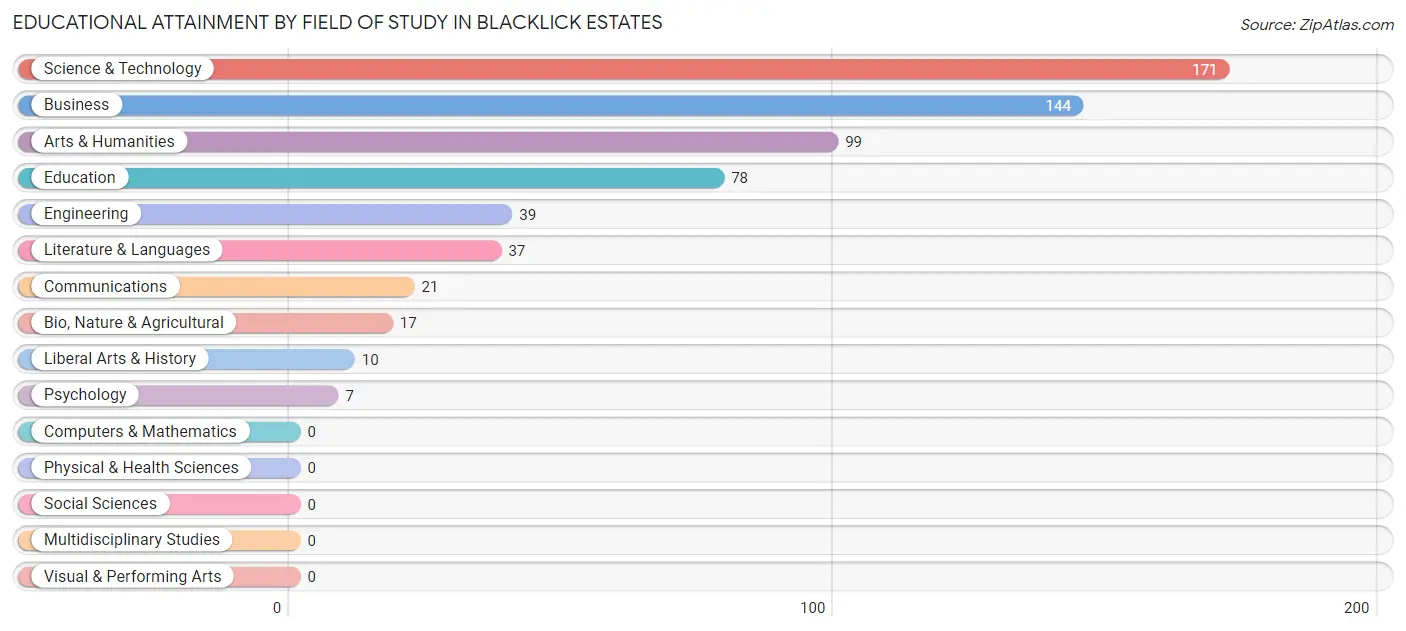 Educational Attainment by Field of Study in Blacklick Estates