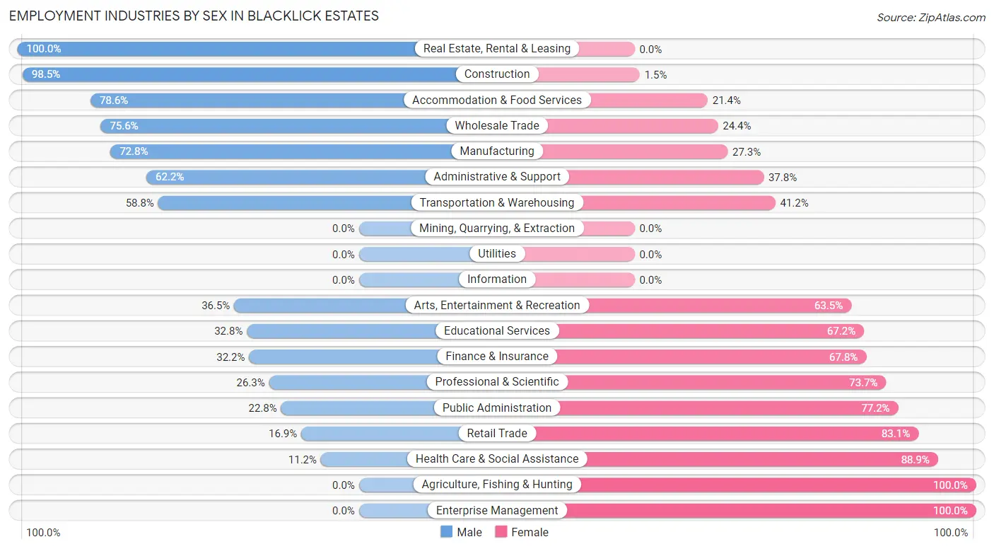 Employment Industries by Sex in Blacklick Estates