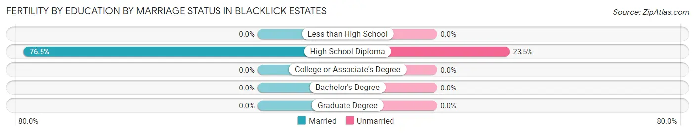 Female Fertility by Education by Marriage Status in Blacklick Estates