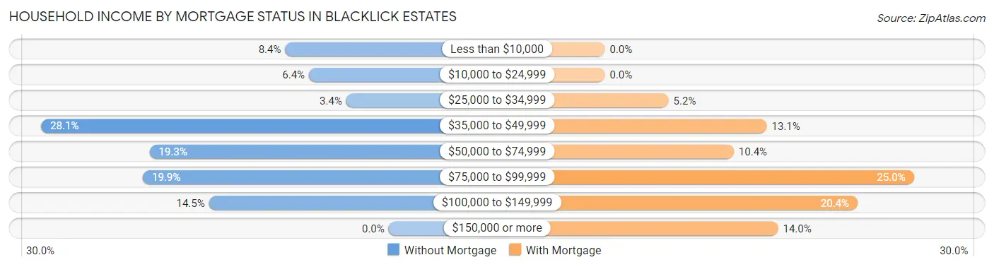 Household Income by Mortgage Status in Blacklick Estates
