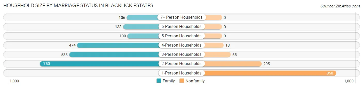 Household Size by Marriage Status in Blacklick Estates