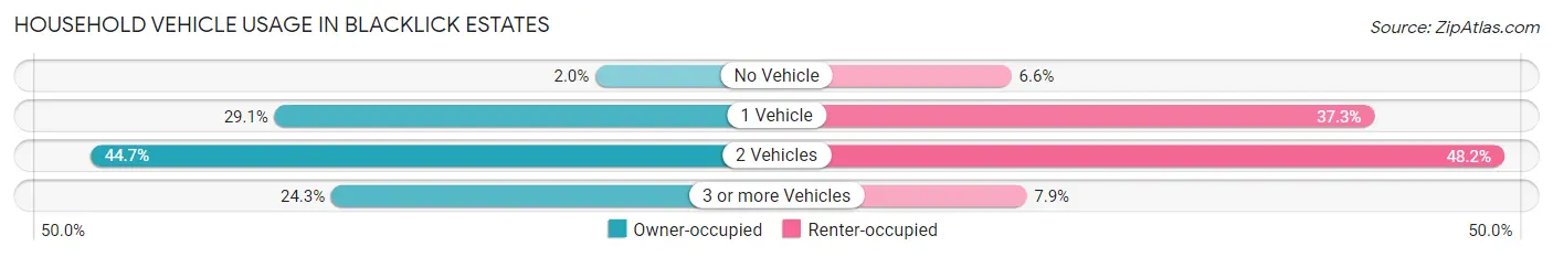 Household Vehicle Usage in Blacklick Estates