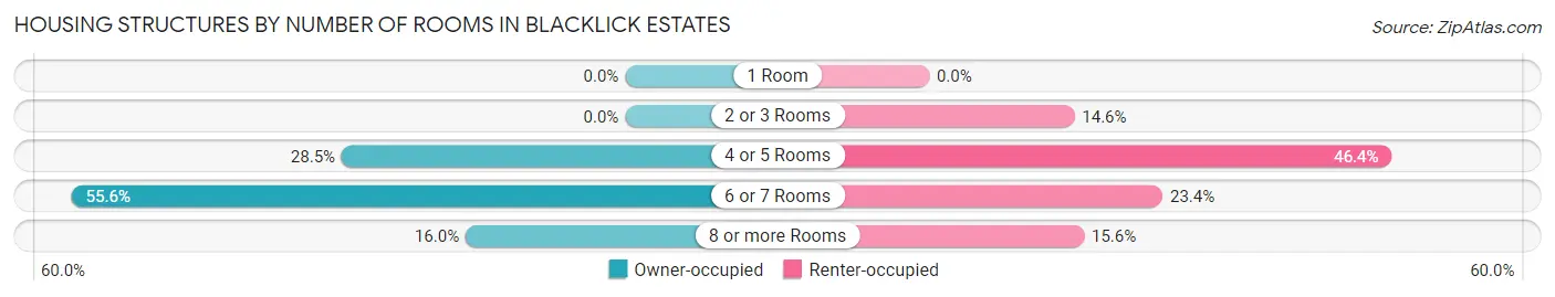 Housing Structures by Number of Rooms in Blacklick Estates