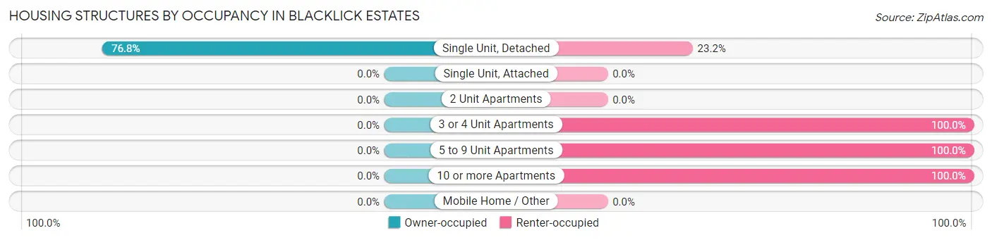 Housing Structures by Occupancy in Blacklick Estates