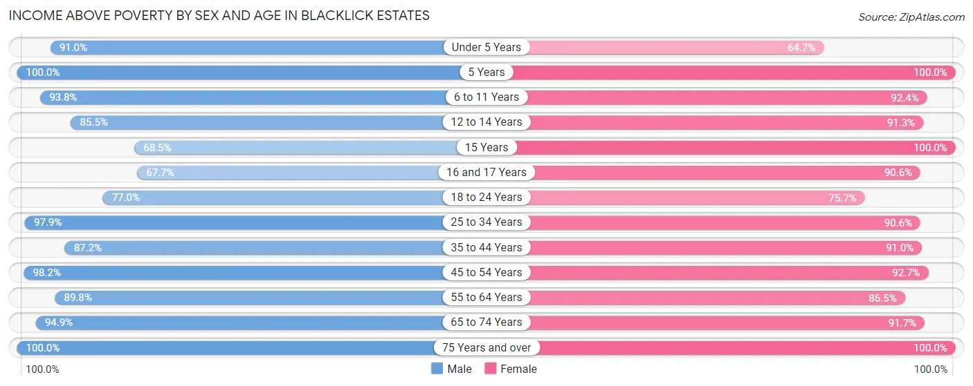 Income Above Poverty by Sex and Age in Blacklick Estates