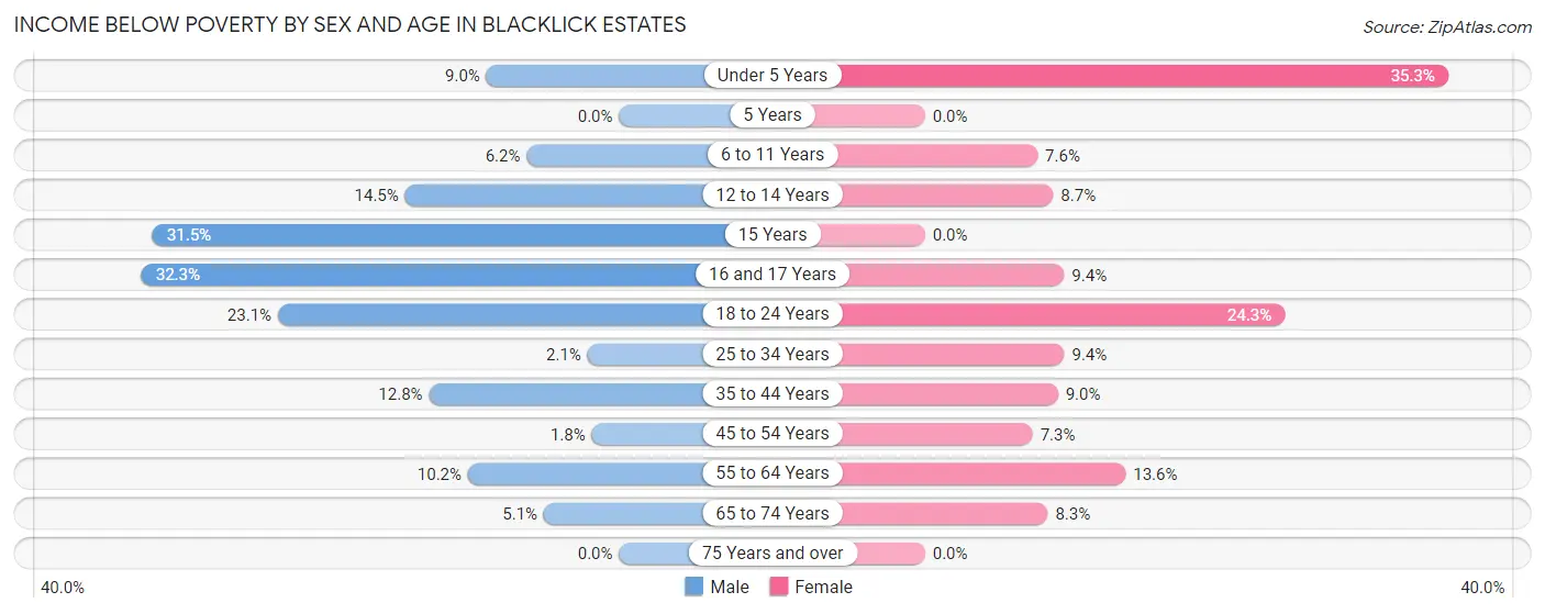 Income Below Poverty by Sex and Age in Blacklick Estates