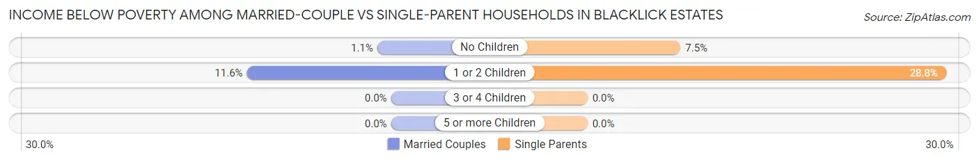 Income Below Poverty Among Married-Couple vs Single-Parent Households in Blacklick Estates