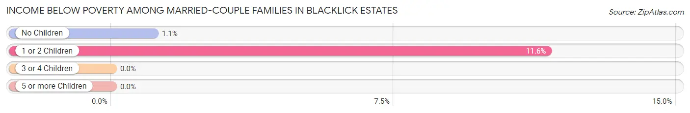 Income Below Poverty Among Married-Couple Families in Blacklick Estates