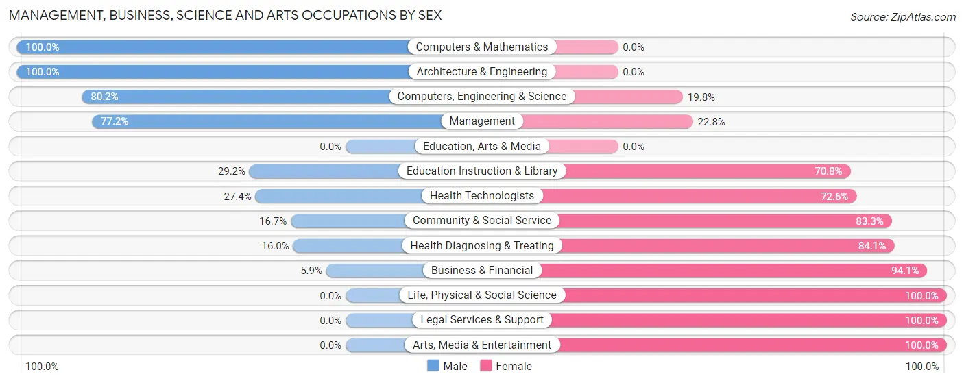 Management, Business, Science and Arts Occupations by Sex in Blacklick Estates
