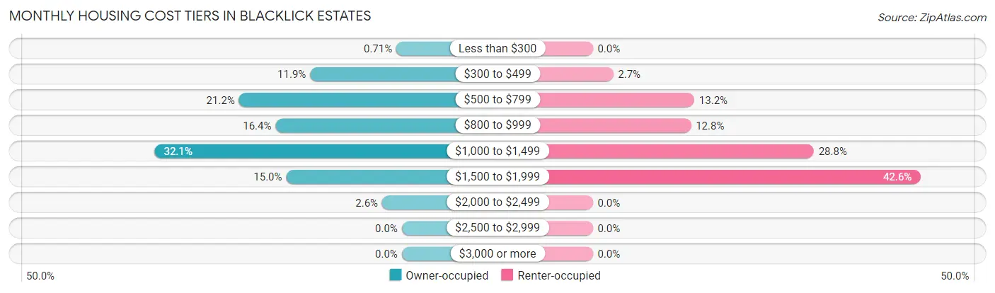 Monthly Housing Cost Tiers in Blacklick Estates