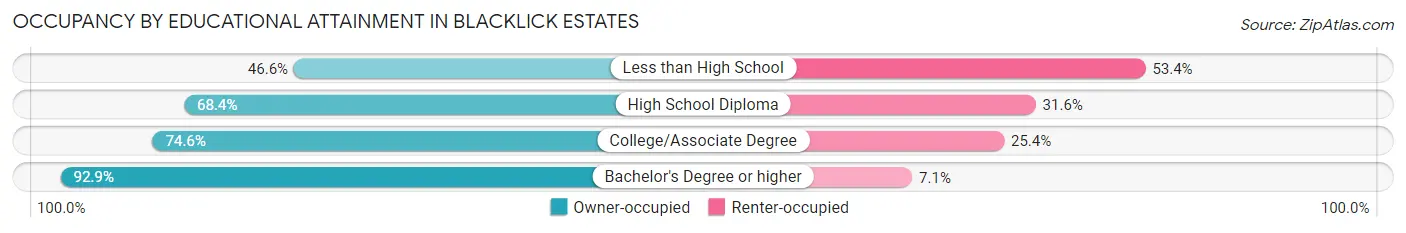 Occupancy by Educational Attainment in Blacklick Estates
