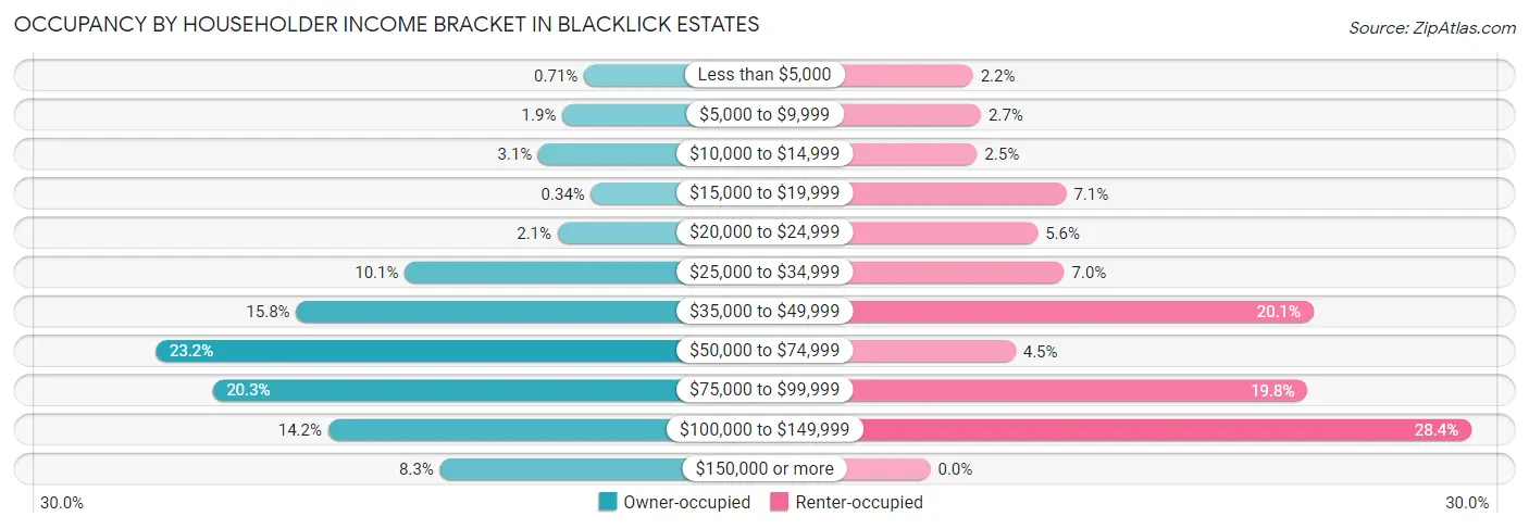 Occupancy by Householder Income Bracket in Blacklick Estates