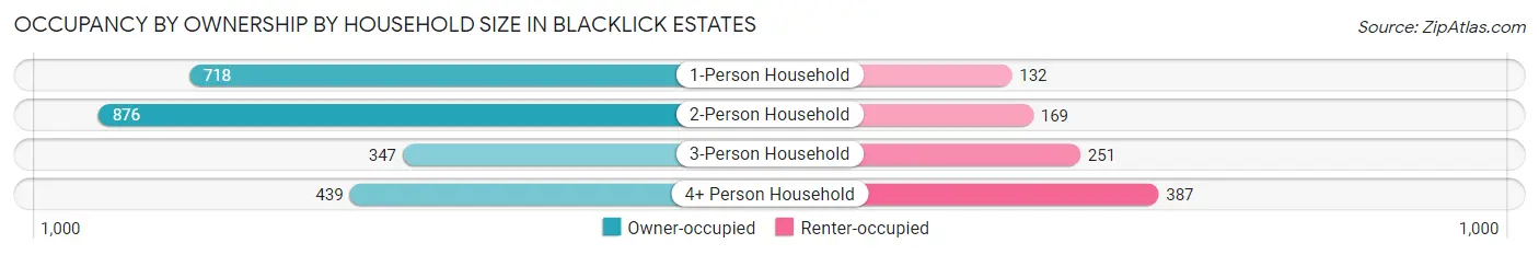 Occupancy by Ownership by Household Size in Blacklick Estates