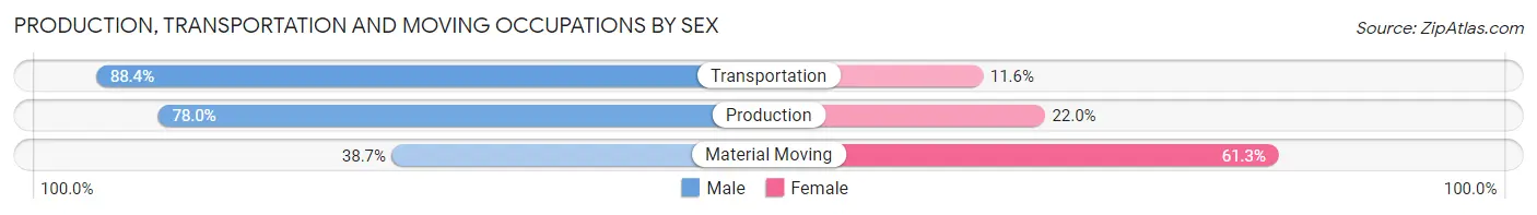 Production, Transportation and Moving Occupations by Sex in Blacklick Estates