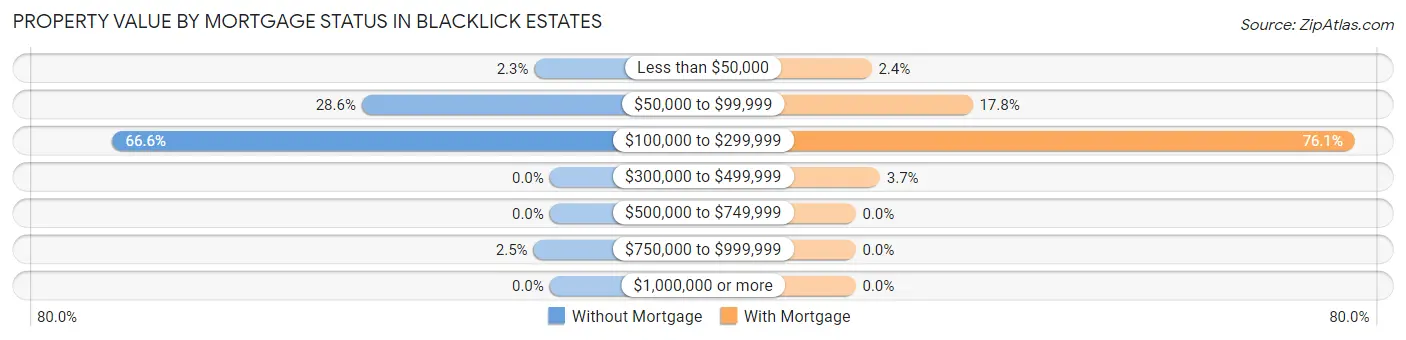 Property Value by Mortgage Status in Blacklick Estates