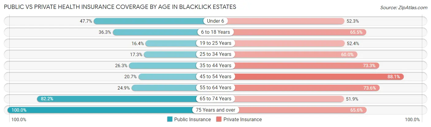 Public vs Private Health Insurance Coverage by Age in Blacklick Estates