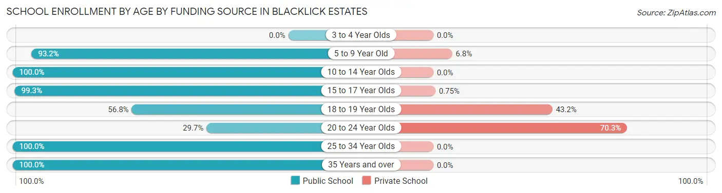 School Enrollment by Age by Funding Source in Blacklick Estates