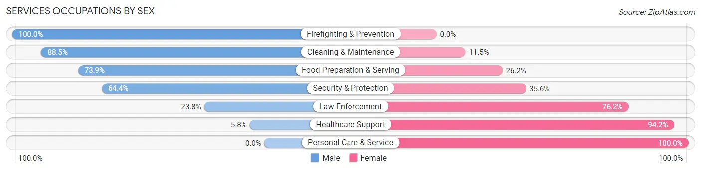 Services Occupations by Sex in Blacklick Estates