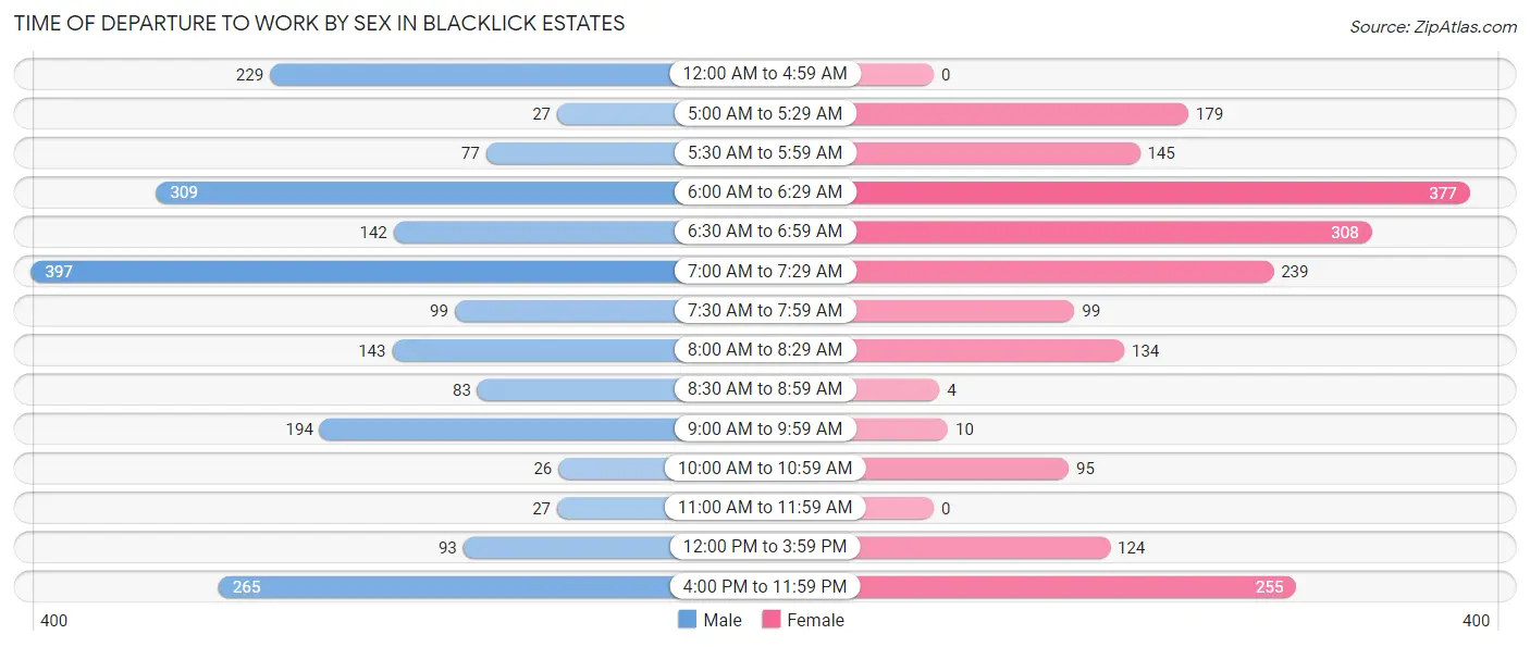 Time of Departure to Work by Sex in Blacklick Estates