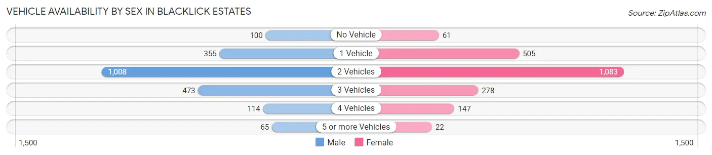 Vehicle Availability by Sex in Blacklick Estates