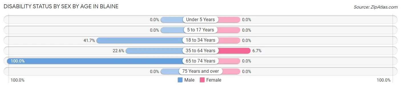 Disability Status by Sex by Age in Blaine