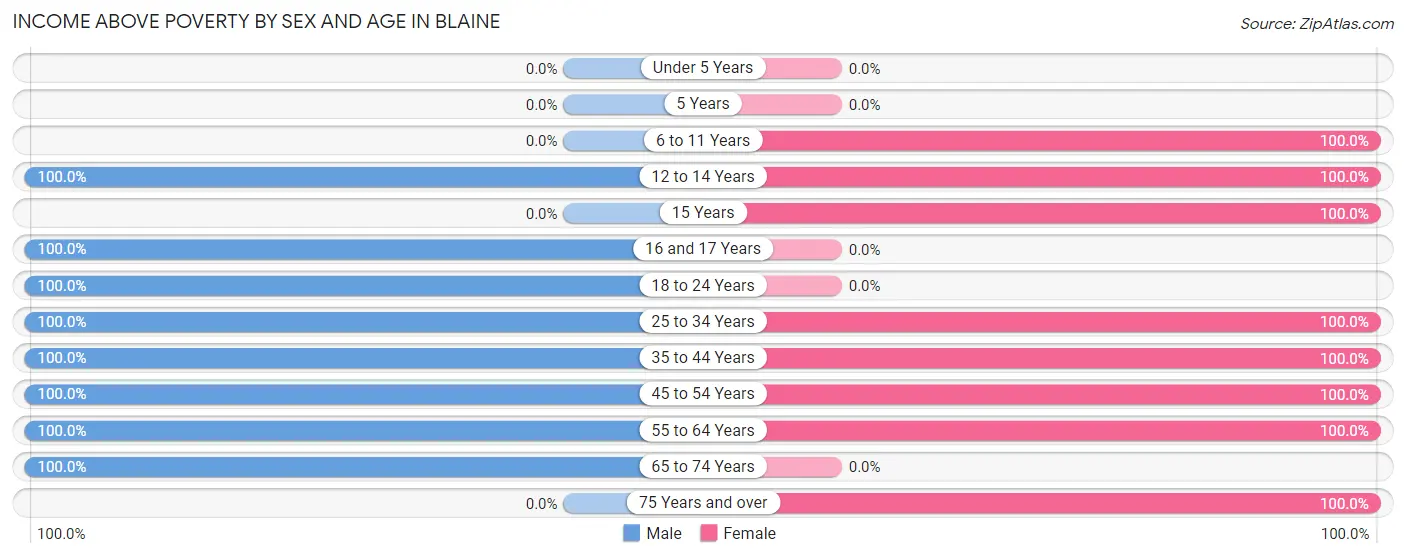 Income Above Poverty by Sex and Age in Blaine