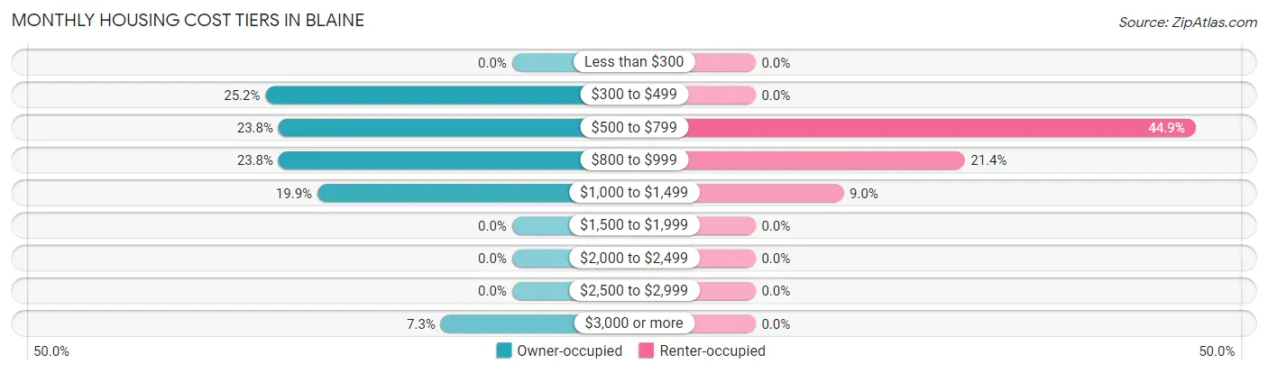 Monthly Housing Cost Tiers in Blaine