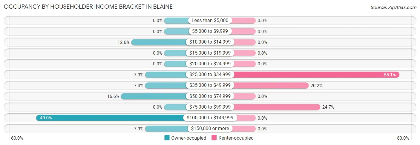 Occupancy by Householder Income Bracket in Blaine