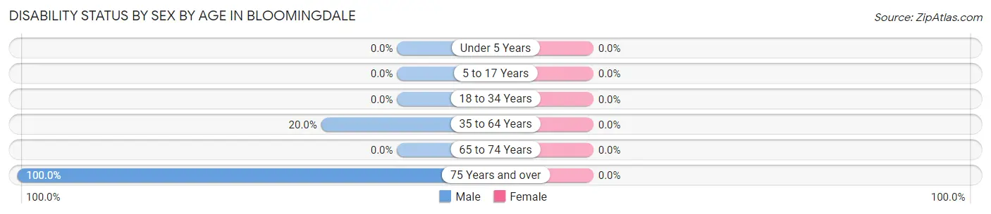 Disability Status by Sex by Age in Bloomingdale