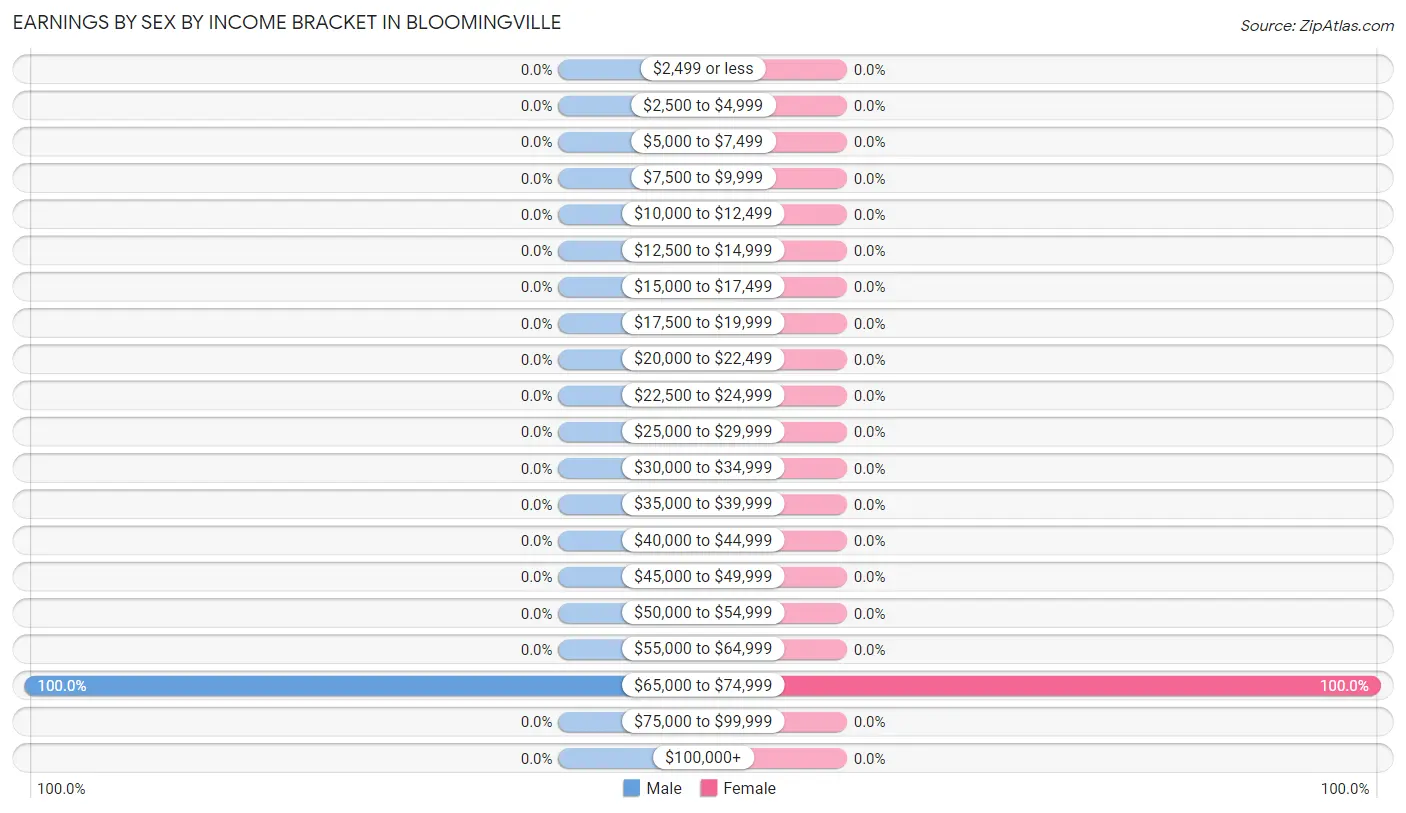 Earnings by Sex by Income Bracket in Bloomingville