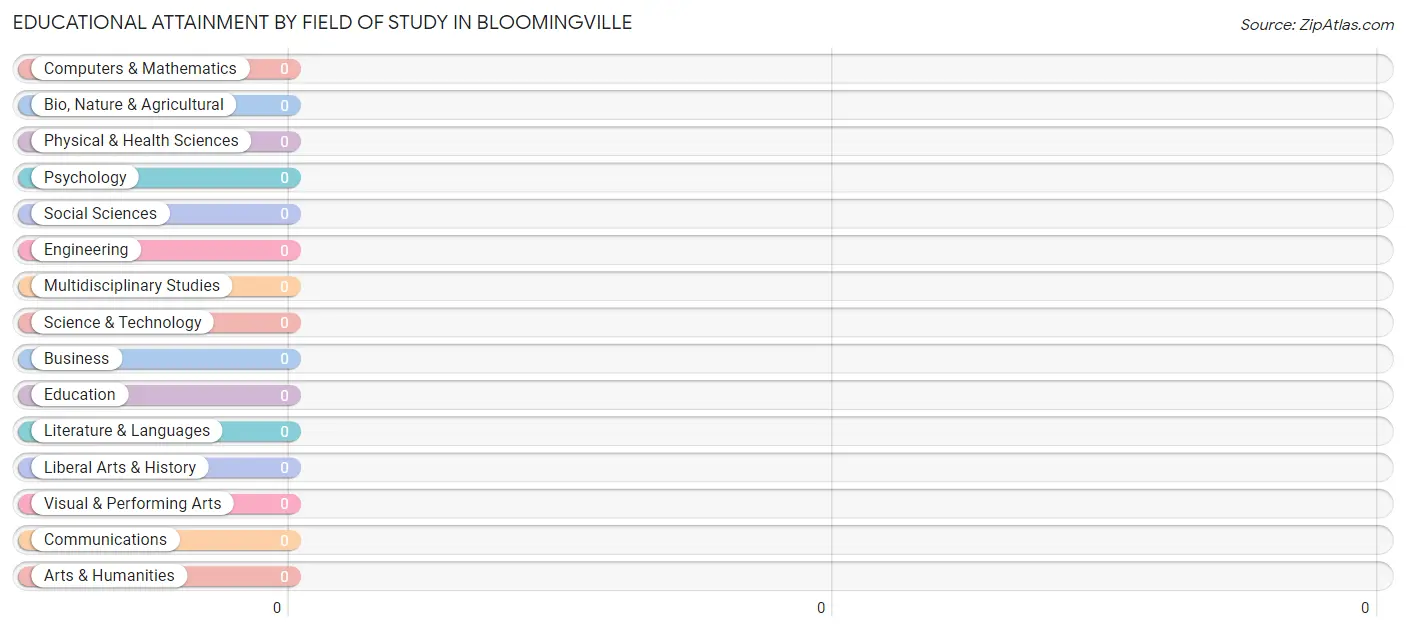Educational Attainment by Field of Study in Bloomingville