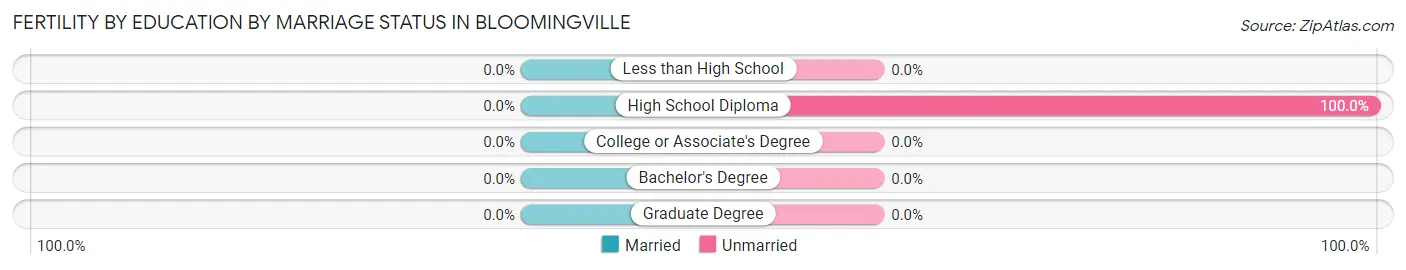 Female Fertility by Education by Marriage Status in Bloomingville