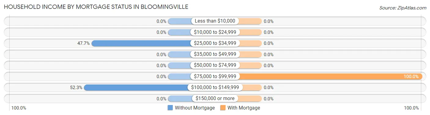 Household Income by Mortgage Status in Bloomingville