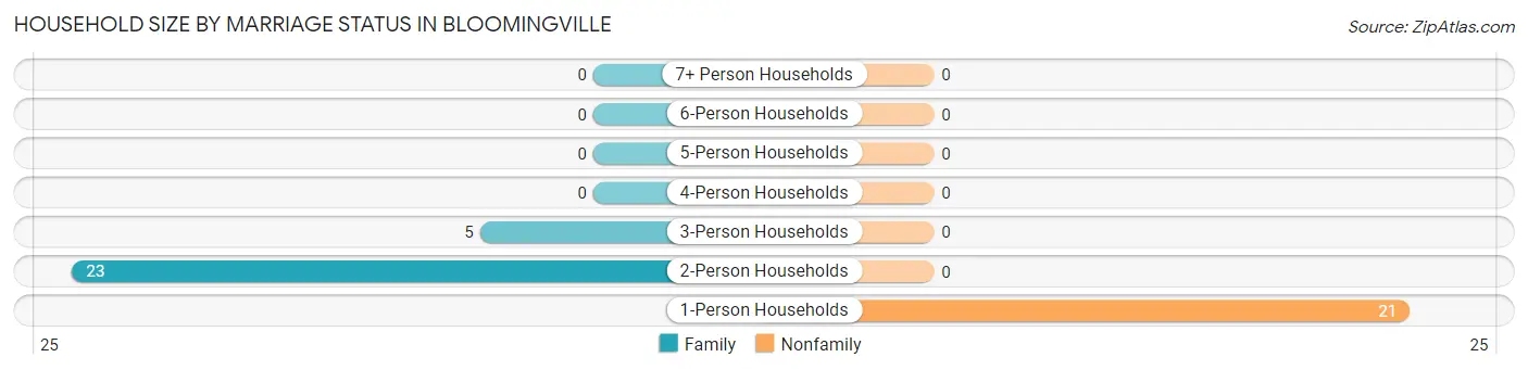 Household Size by Marriage Status in Bloomingville