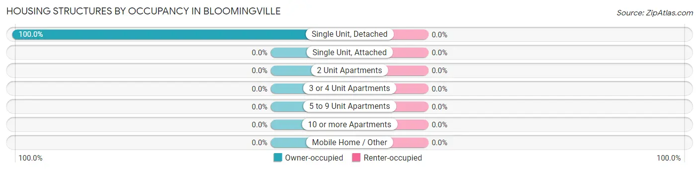 Housing Structures by Occupancy in Bloomingville