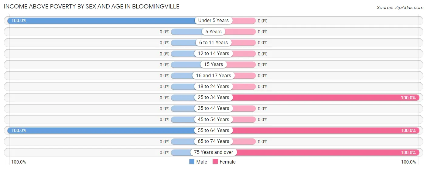 Income Above Poverty by Sex and Age in Bloomingville