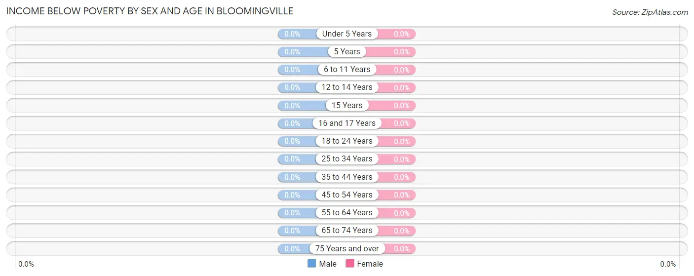 Income Below Poverty by Sex and Age in Bloomingville