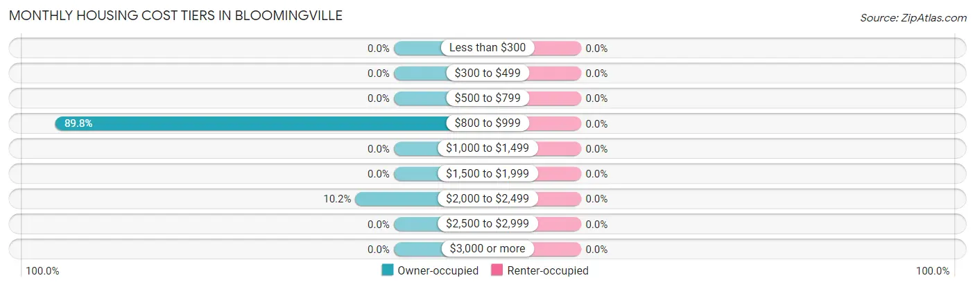 Monthly Housing Cost Tiers in Bloomingville