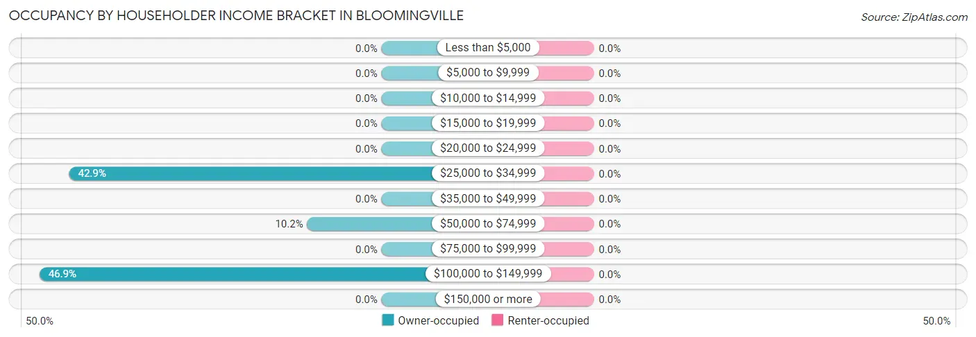 Occupancy by Householder Income Bracket in Bloomingville