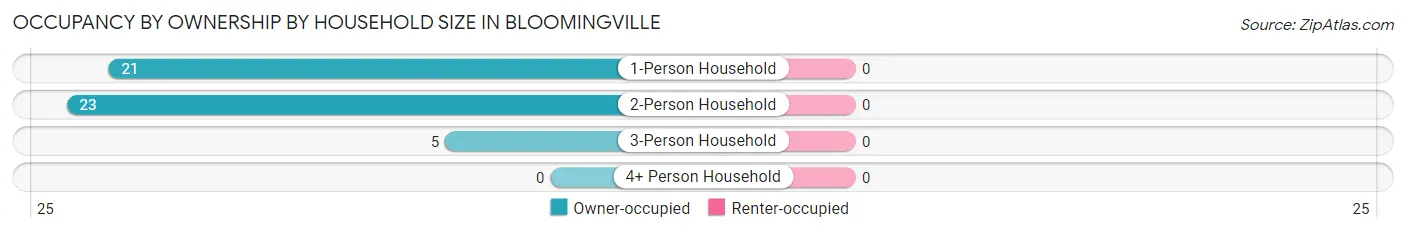 Occupancy by Ownership by Household Size in Bloomingville