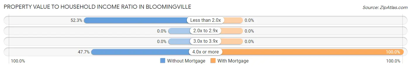 Property Value to Household Income Ratio in Bloomingville