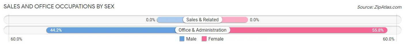 Sales and Office Occupations by Sex in Bloomingville
