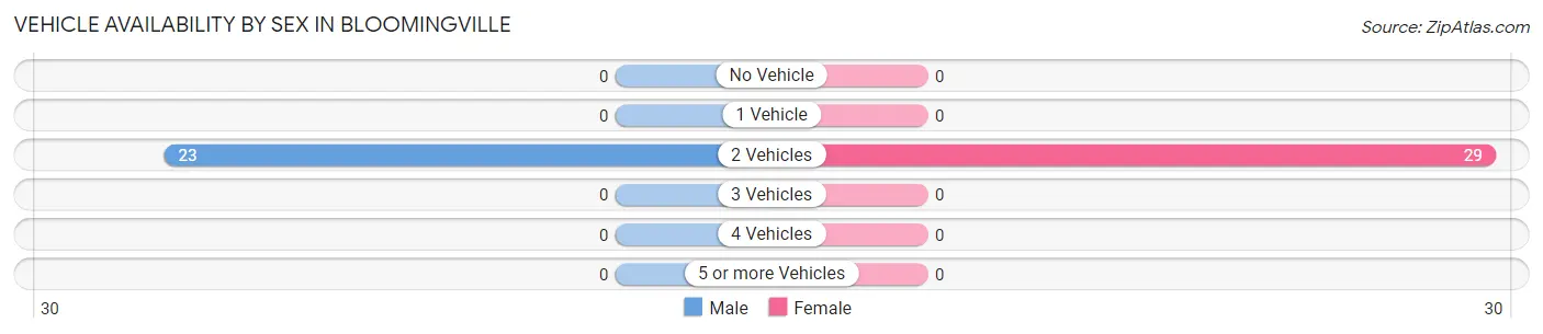 Vehicle Availability by Sex in Bloomingville