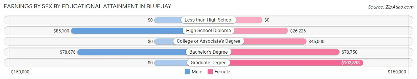 Earnings by Sex by Educational Attainment in Blue Jay